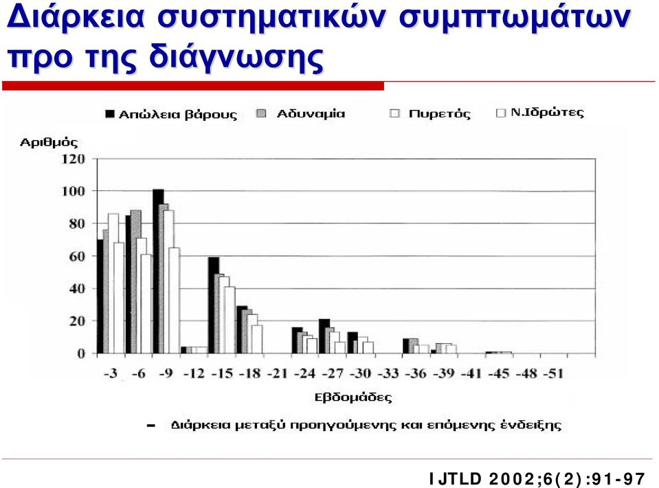 συμπτωμάτων προ