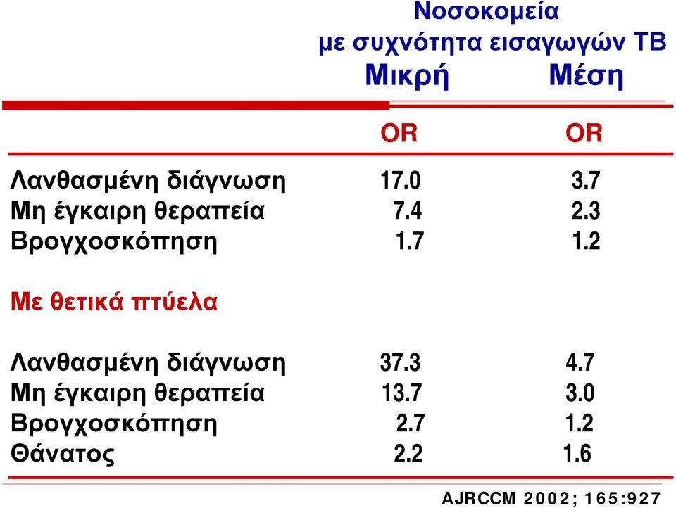 2 Με θετικά πτύελα Λανθασμένη διάγνωση 37.3 4.