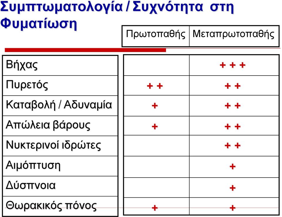 Αδυναμία Απώλεια βάρους Νυκτερινοί ιδρώτες