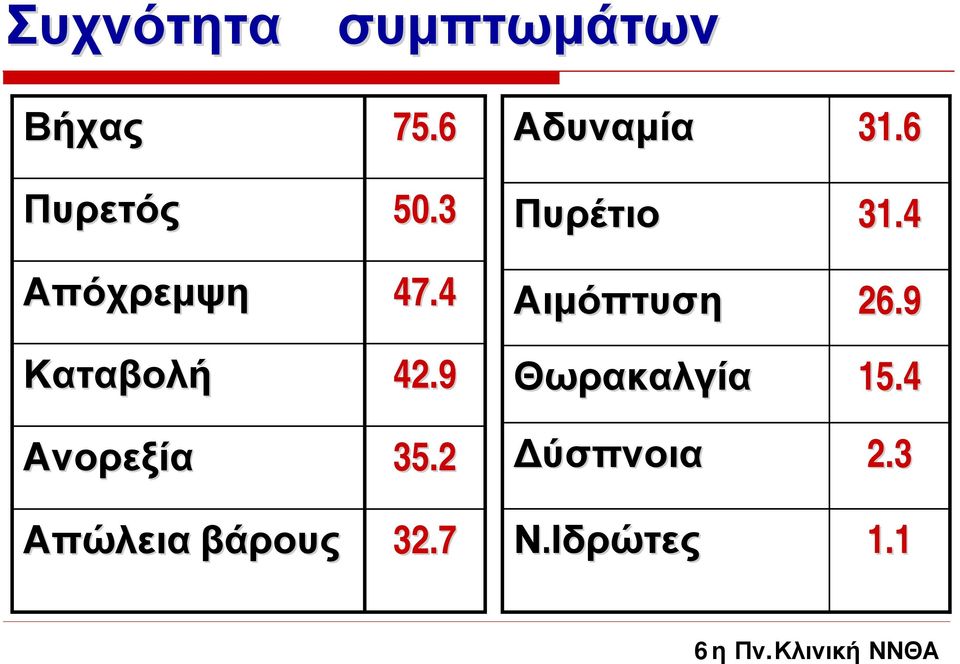 6 Αδυναμία Αδυναμία Απώλεια Απώλεια βάρους βάρους Ανορεξία Ανορεξία Καταβολή Καταβολή Απόχρεμψη