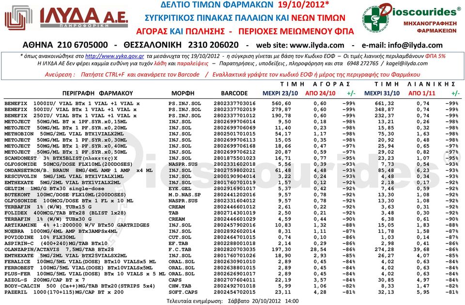 SOL 2802699706069 11,40 0,23-98% 15,85 0,32-98% METHOBION 50MG/2ML VIAL BTX1VIALX2ML INJ.SOL 2802501701015 54,17 1,17-98% 75,30 1,63-98% METOJECT 50MG/ML BTx 1 PF.SYR.x0,30ML INJ.