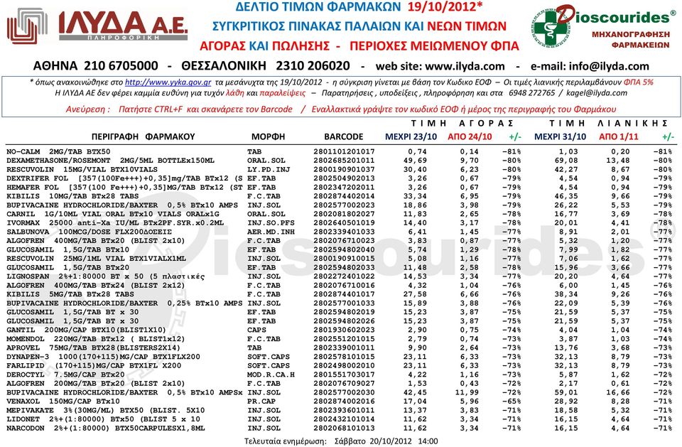 TAB 2802504902013 3,26 0,67-79% 4,54 0,94-79% HEMAFER FOL [357(100 Fe+++)+0,35]MG/TAB BTx12 (ST EF.TAB 2802347202011 3,26 0,67-79% 4,54 0,94-79% KIBILIS 10MG/TAB BTx28 TABS F.C.