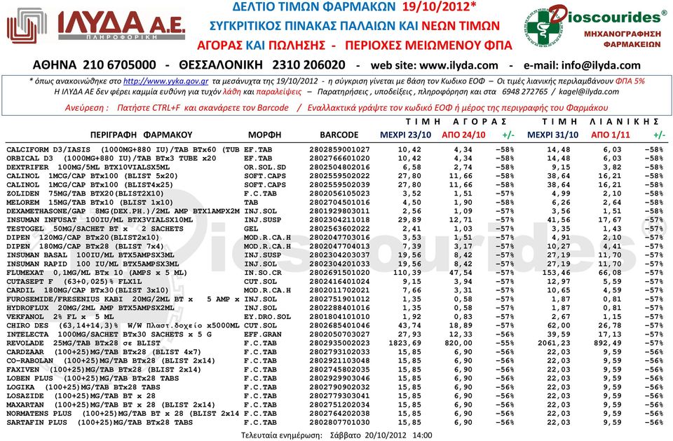 CAPS 2802559502022 27,80 11,66-58% 38,64 16,21-58% CALINOL 1MCG/CAP BTx100 (BLIST4x25) SOFT.CAPS 2802559502039 27,80 11,66-58% 38,64 16,21-58% ZOLIDEN 75MG/TAB BTX20(BLIST2X10) F.C.TAB 2802056105023 3,52 1,51-57% 4,99 2,10-58% MELOREM 15MG/TAB BTx10 (BLIST 1x10) TAB 2802704501016 4,50 1,90-58% 6,26 2,64-58% DEXAMETHASONE/GAP 8MG(DEX.