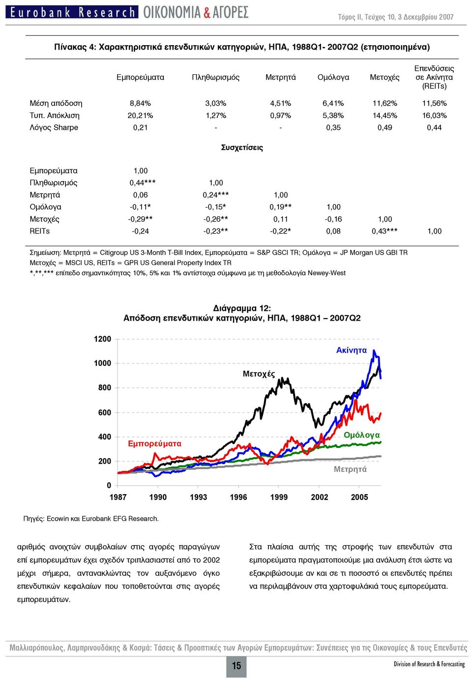 Απόκλιση 20,21% 1,27% 0,97% 5,38% 14,45% 16,03% Λόγος Sharpe 0,21 - - 0,35 0,49 0,44 Συσχετίσεις Εμπορεύματα 1,00 Πληθωρισμός 0,44*** 1,00 Μετρητά 0,06 0,24*** 1,00 Ομόλογα -0,11* -0,15* 0,19** 1,00