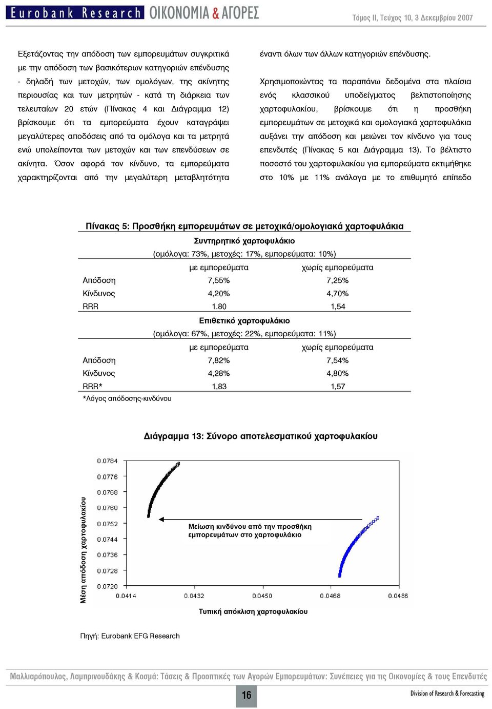 ακίνητα. Όσον αφορά τον κίνδυνο, τα εμπορεύματα χαρακτηρίζονται από την μεγαλύτερη μεταβλητότητα έναντι όλων των άλλων κατηγοριών επένδυσης.