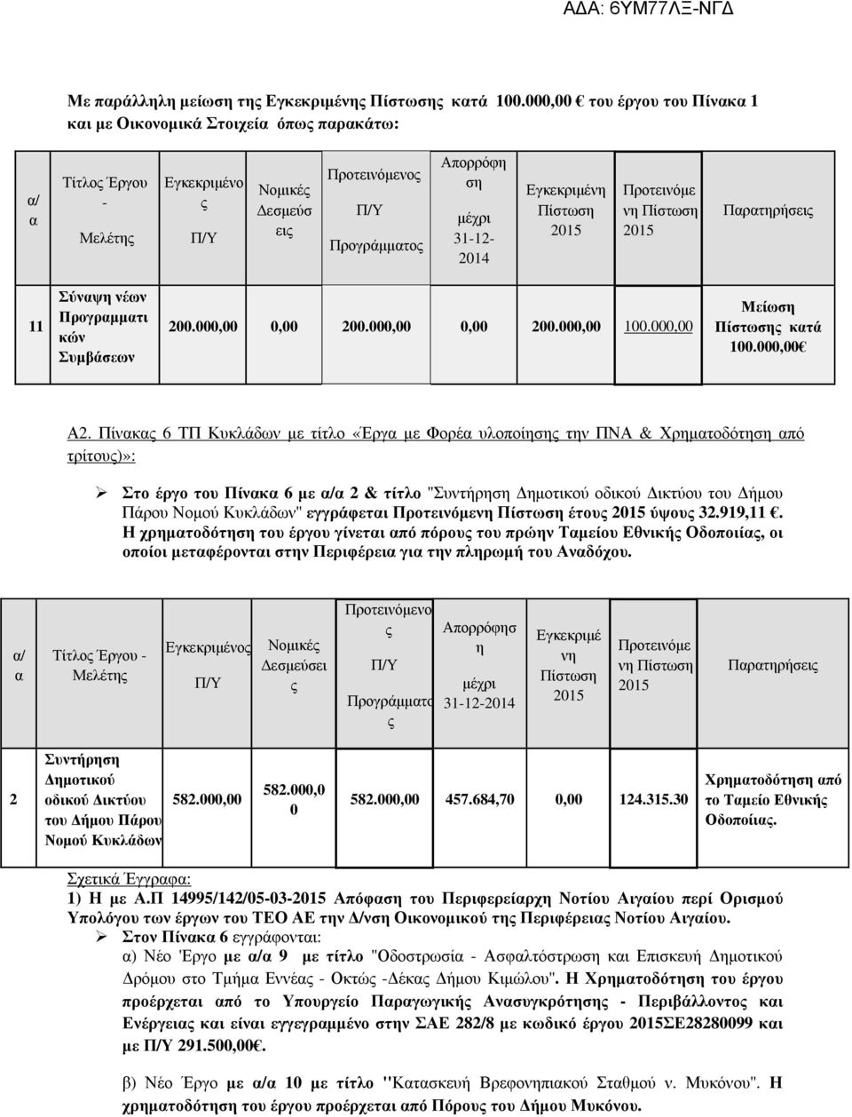 2015 Προτεινόµε νη 2015 11 Σύναψη νέων Προγραµµατι κών Συµβάσεων 200.000,00 0,00 200.000,00 0,00 200.000,00 100.000,00 Μείωση ς κατά 100.000,00 Α2.