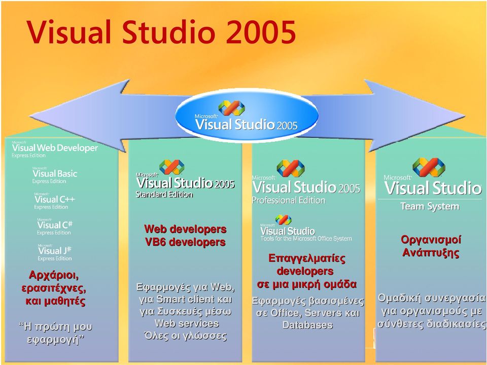 γλώσσες Επαγγελµατίες developers σε µια µικρή οµάδα Εφαρµογές βασισµένες σε Office, Servers