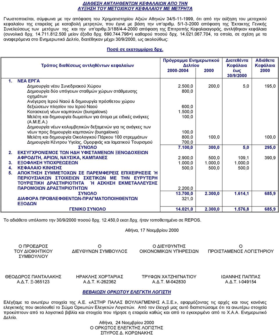 704, τα οποία, σε σχέση µε τα αναφερόµενα στο Ενηµερωτικό ελτίο, διατέθηκαν µέχρι 30/9/2000, ως ακολούθως: Ποσά σε εκατοµµύρια δρχ.