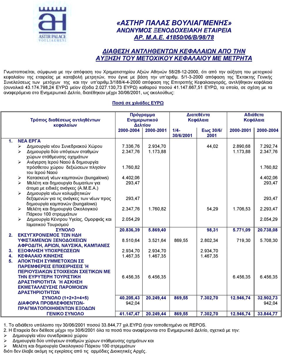 667,51 ΕΥΡΩ, τα οποία, σε σχέση µε τα αναφερόµενα στο Ενηµερωτικό ελτίο, διατέθηκαν µέχρι 30/06/2001, ως ακολούθως: Τρόπος διαθέσεως αντληθέντων κεφαλαίων Ποσά σε χιλιάδες ΕΥΡΩ Πρόγραµµα Ενηµερωτικού