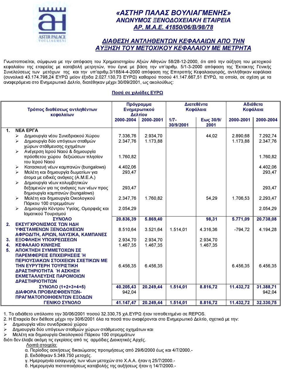 2000-2004 2000-2001 1/7-30/9/2001 Εως 30/9/ 2001 2000-2001 2000-2004! ηµιουργία νέου Συνεδριακού Χώρου 7.336,76 2.934,70 44,02 2.890,68 7.292,74! ηµιουργία δύο υπόγειων σταθµών 2.347,76 1.173,88 1.