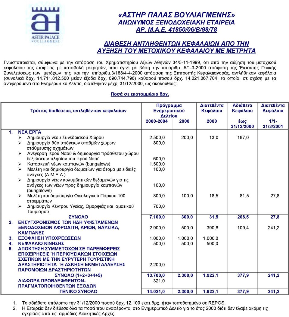 Πρόγραµµα Ενηµερωτικού 2000-2004 2000 2000 έως 31/12/2000! ηµιουργία νέου Συνεδριακού Χώρου 2.500,0 200,0 13,0 187,0! ηµιουργία δύο υπόγειων σταθµών χώρων 800,0 στάθµευσης οχηµάτων!