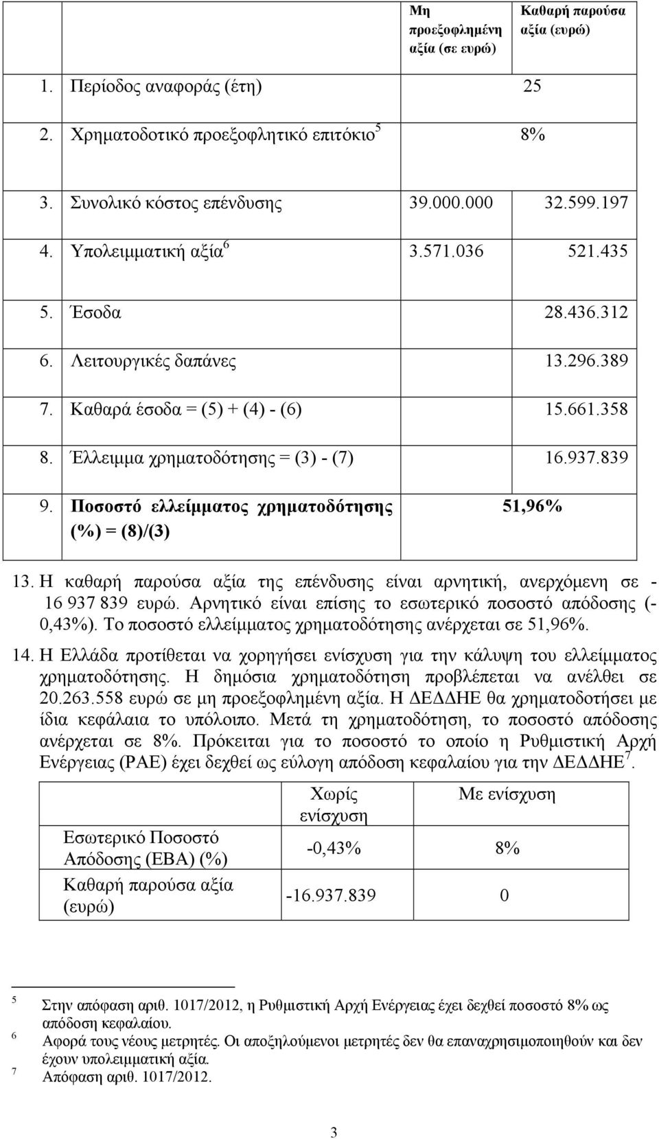 Ποσοστό ελλείμματος χρηματοδότησης (%) = (8)/(3) 51,96% 13. Η καθαρή παρούσα αξία της επένδυσης είναι αρνητική, ανερχόμενη σε - 16 937 839 ευρώ.