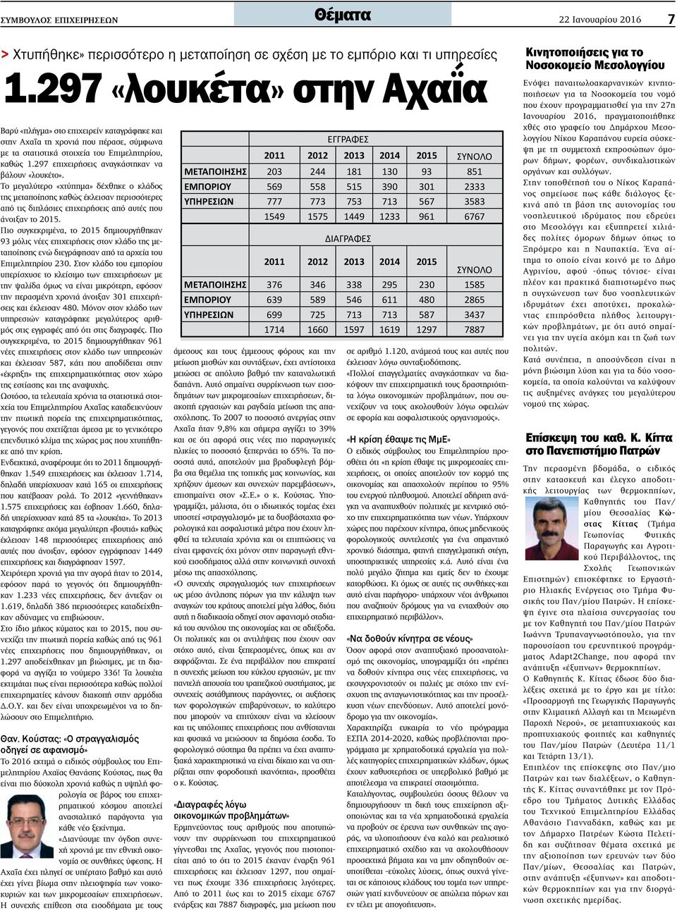 297 επιχειρήσεις αναγκάστηκαν να βάλουν «λουκέτο». Το μεγαλύτερο «χτύπημα» δέχθηκε ο κλάδος της μεταποίησης καθώς έκλεισαν περισσότερες από τις διπλάσιες επιχειρήσεις από αυτές που άνοιξαν το 2015.