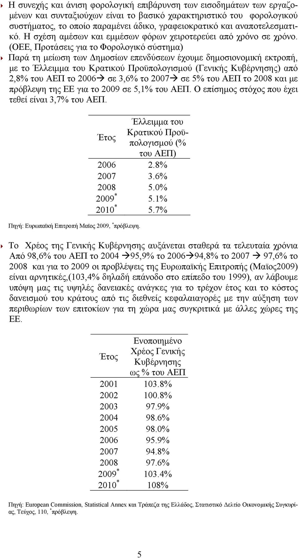 (ΟΕΕ, Προτάσεις για το Φορολογικό σύστημα) Παρά τη μείωση των Δημοσίων επενδύσεων έχουμε δημοσιονομική εκτροπή, με το Έλλειμμα του Κρατικού Προϋπολογισμού (Γενικής Κυβέρνησης) από 2,8% του ΑΕΠ το