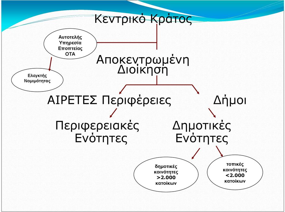 Περιφερειακές Ενότητες ήµοι ηµοτικές Ενότητες δηµοτικές