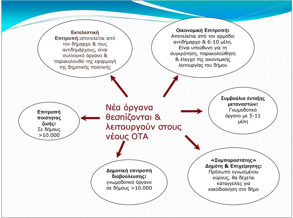 Είναι υπεύθυνη για τη συγκρότηση, παρακολούθηση & έλεγχο της οικονοµικής λειτουργίας του δήµου Επιτροπή ποιότητας ζωής: Σε δήµους >10.