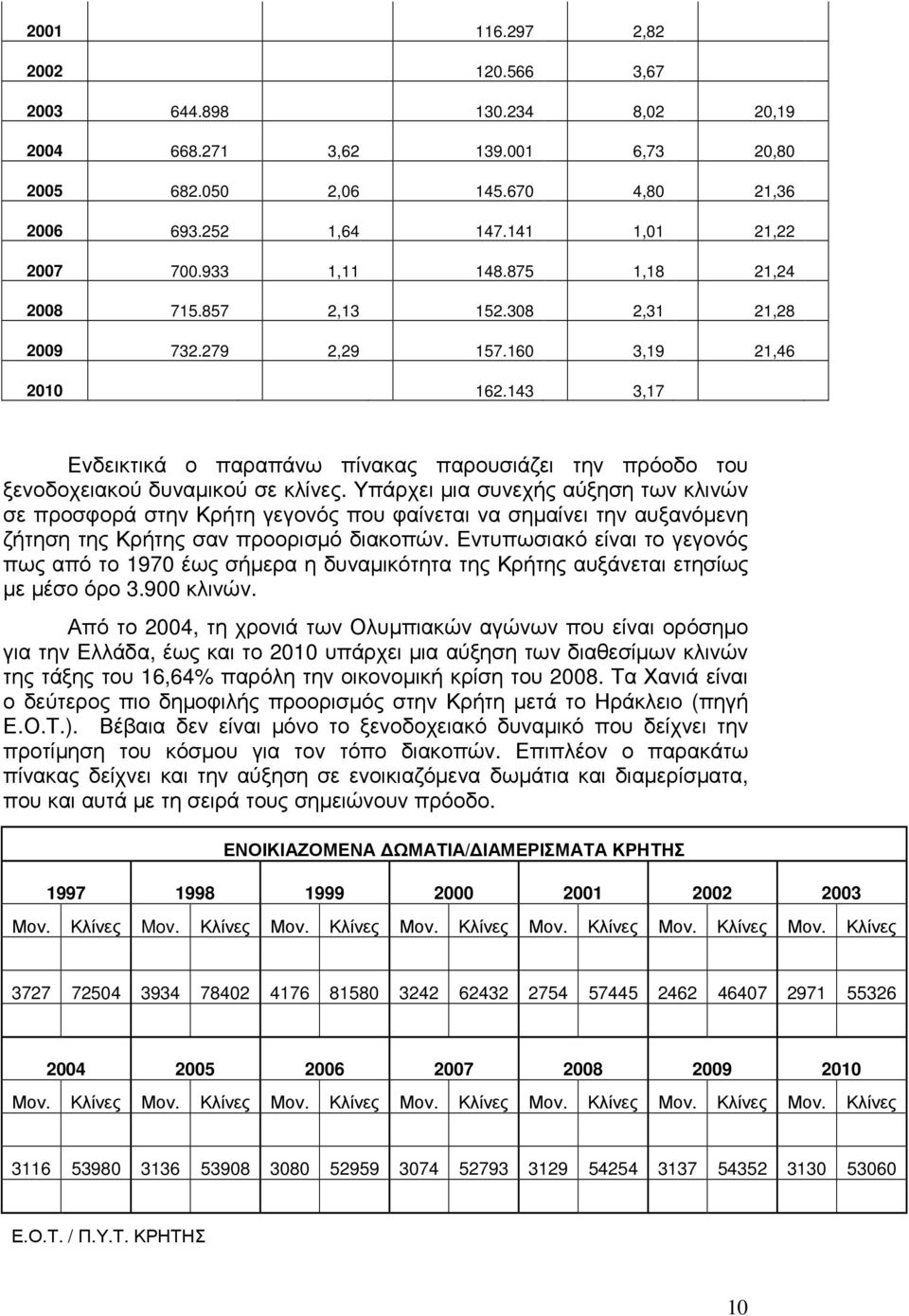 143 3,17 Ενδεικτικά ο παραπάνω πίνακας παρουσιάζει την πρόοδο του ξενοδοχειακού δυναµικού σε κλίνες.