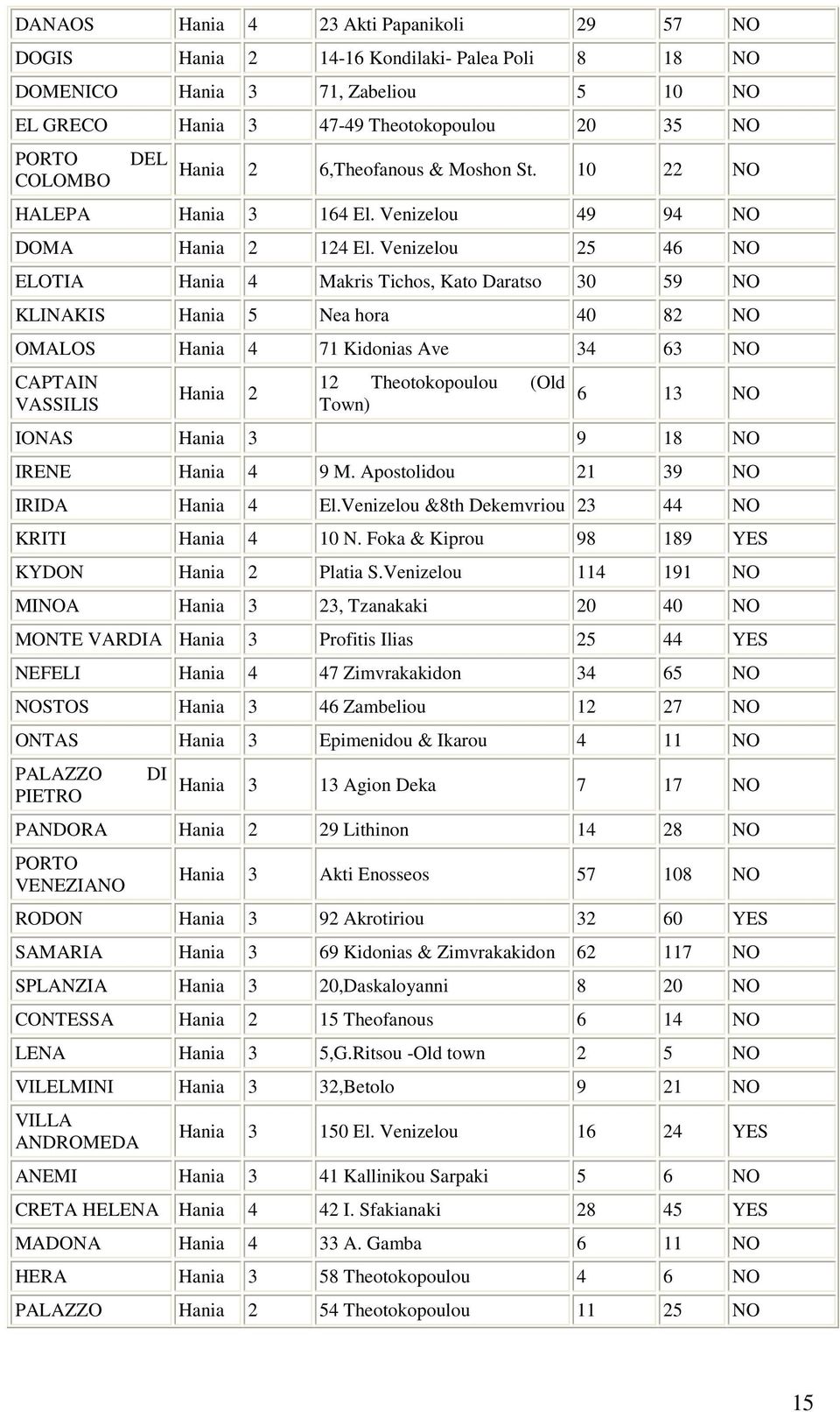 Venizelou 25 46 NO ELOTIA Hania 4 Makris Tichos, Kato Daratso 30 59 NO KLINAKIS Hania 5 Nea hora 40 82 NO OMALOS Hania 4 71 Kidonias Ave 34 63 NO CAPTAIN VASSILIS Hania 2 12 Theotokopoulou (Old Town)