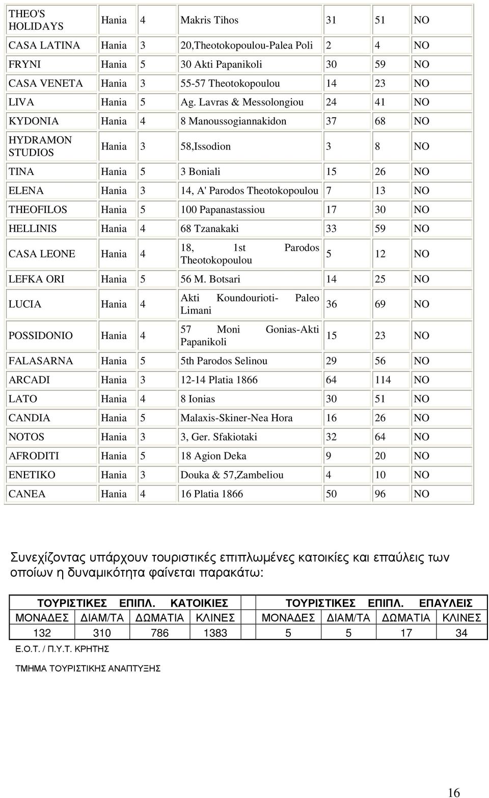 Lavras & Messolongiou 24 41 NO KYDONIA Hania 4 8 Manoussogiannakidon 37 68 NO HYDRAMON STUDIOS Hania 3 58,Issodion 3 8 NO TINA Hania 5 3 Boniali 15 26 NO ELENA Hania 3 14, A' Parodos Theotokopoulou 7