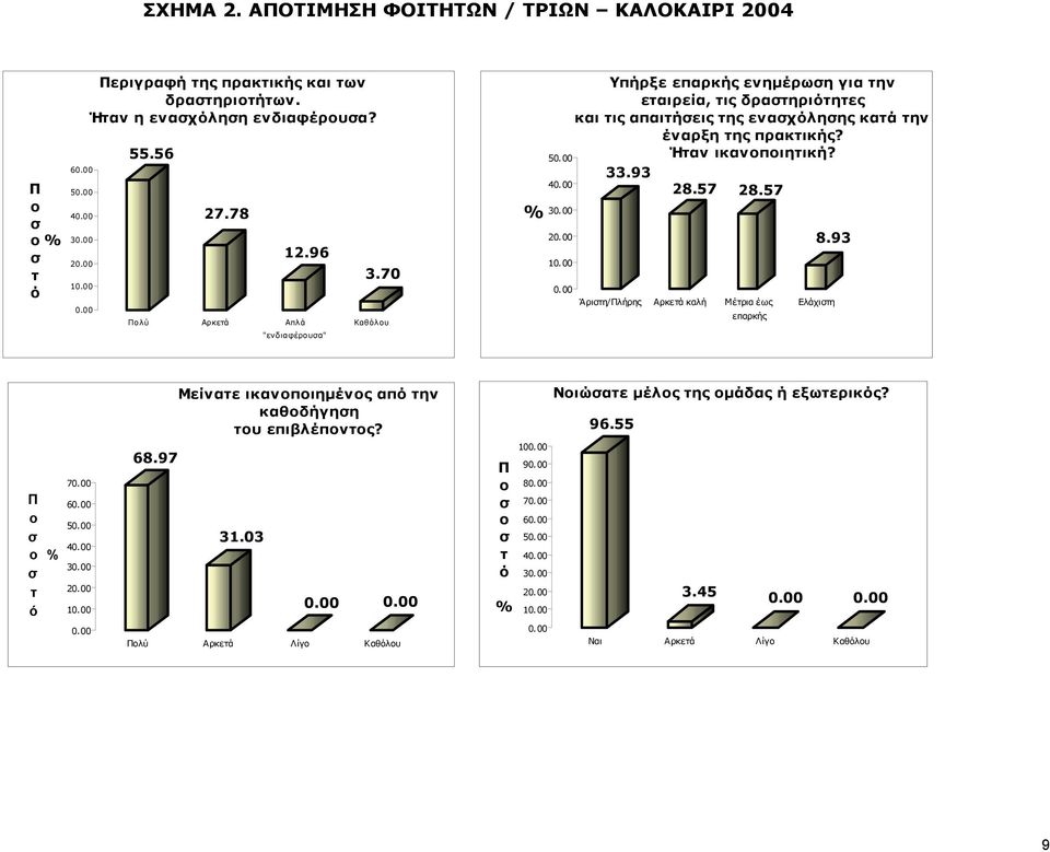 70 Καθλυ 5 4 3 2 1 Υπήρξε επαρκής ενηµέρωη για ην εαιρεία, ις δραηριηες και ις απαιήεις ης εναχληης καά ην έναρξη ης πρακικής?