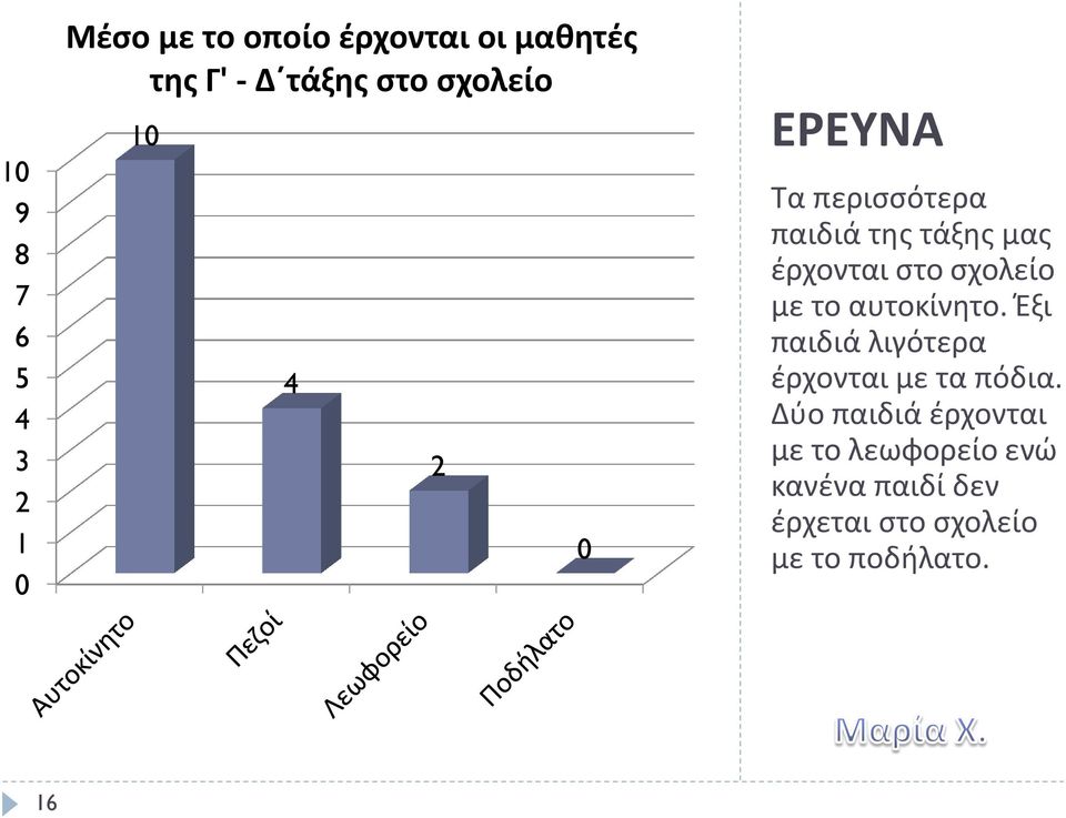 ςχολείο με το αυτοκίνθτο. Ζξι παιδιά λιγότερα ζρχονται με τα πόδια.