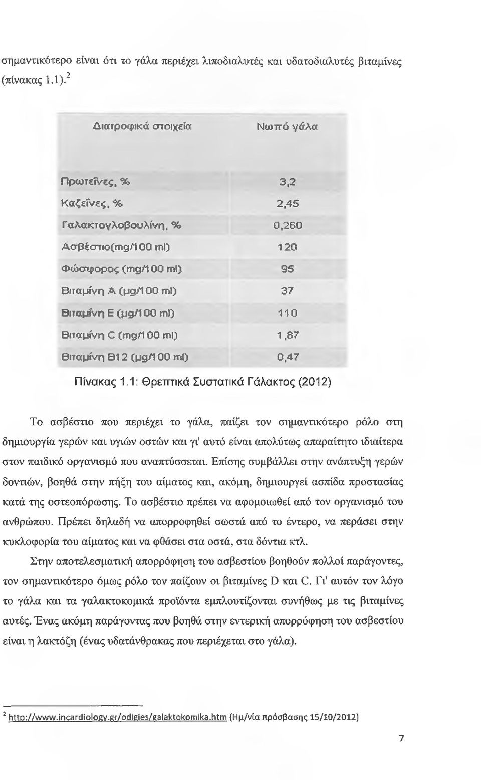) 110 Βιταμίνη 0 (ττ^/ι00 τηι) 1,87 Βιταμίνη Β12 (μο/100 τη!) 0,47 Πίνακας 1.
