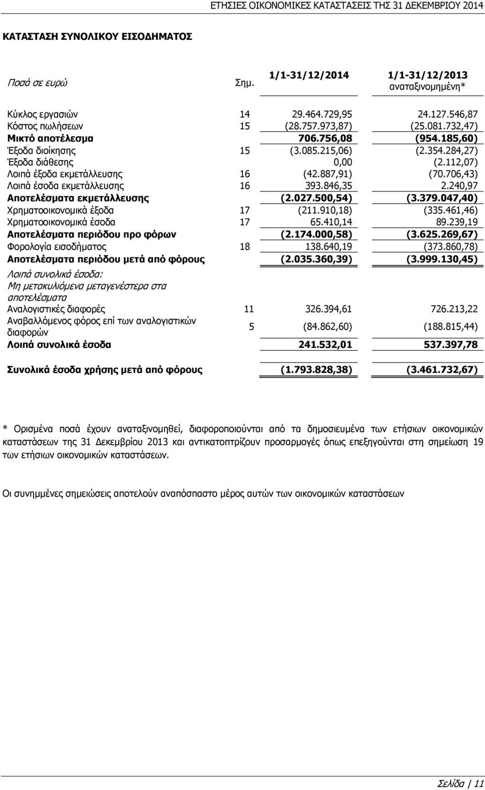 112,07) Λοιπά έξοδα εκμετάλλευσης 16 (42.887,91) (70.706,43) Λοιπά έσοδα εκμετάλλευσης 16 393.846,35 2.240,97 Αποτελέσματα εκμετάλλευσης (2.027.500,54) (3.379.047,40) Χρηματοοικονομικά έξοδα 17 (211.