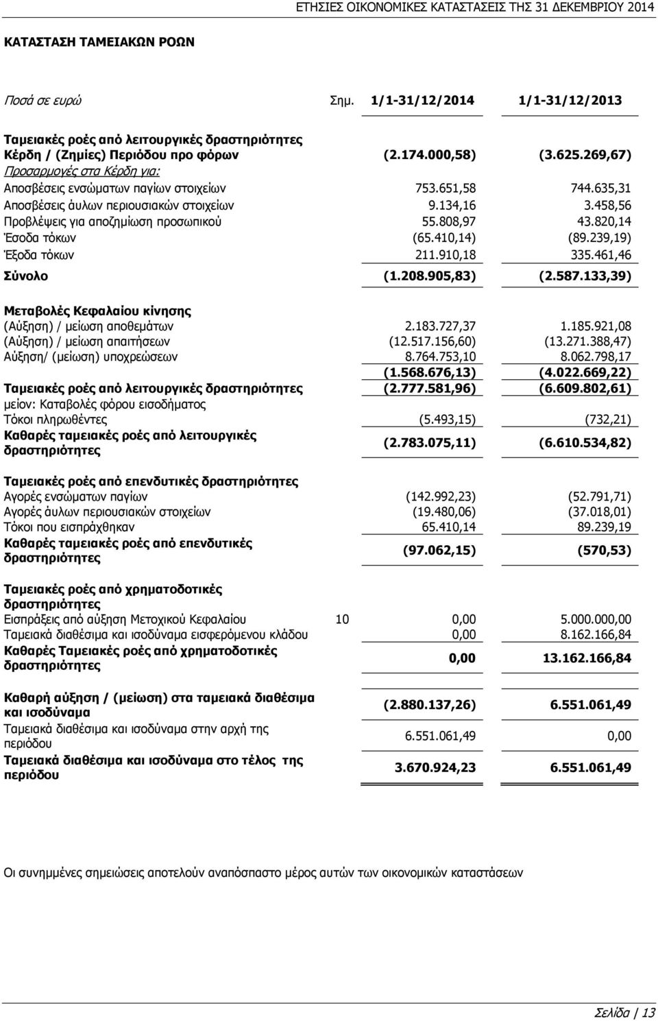 269,67) Προσαρμογές στα Κέρδη για: Αποσβέσεις ενσώματων παγίων στοιχείων 753.651,58 744.635,31 Αποσβέσεις άυλων περιουσιακών στοιχείων 9.134,16 3.458,56 Προβλέψεις για αποζημίωση προσωπικού 55.