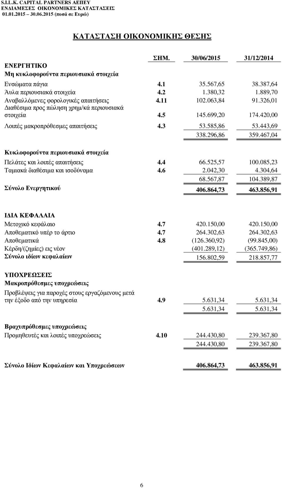 443,69 338.296,86 359.467,04 Κυκλοφορούντα περιουσιακά στοιχεία Πελάτες και λοιπές απαιτήσεις 4.4 66.525,57 100.085,23 Ταμιακά διαθέσιμα και ισοδύναμα 4.6 2.042,30 4.304,64 68.567,87 104.