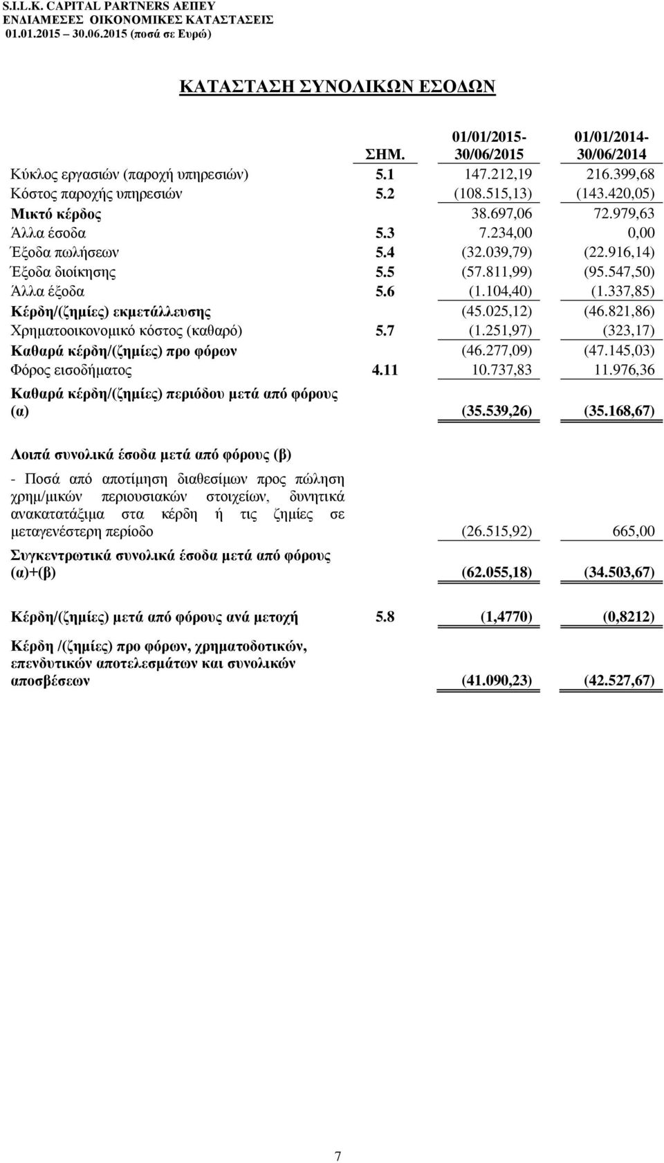 337,85) Κέρδη/(ζημίες) εκμετάλλευσης (45.025,12) (46.821,86) Χρηματοοικονομικό κόστος (καθαρό) 5.7 (1.251,97) (323,17) Καθαρά κέρδη/(ζημίες) προ φόρων (46.277,09) (47.145,03) Φόρος εισοδήματος 4.