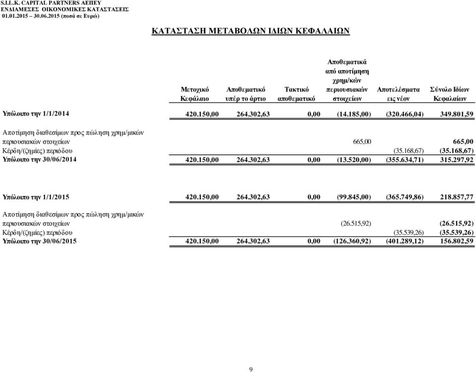 801,59 Αποτίμηση διαθεσίμων προς πώληση χρημ/μικών περιουσιακών στοιχείων 665,00 665,00 Κέρδη/(ζημίες) περιόδου (35.168,67) (35.168,67) Υπόλοιπο την 30/06/2014 420.150,00 264.302,63 0,00 (13.