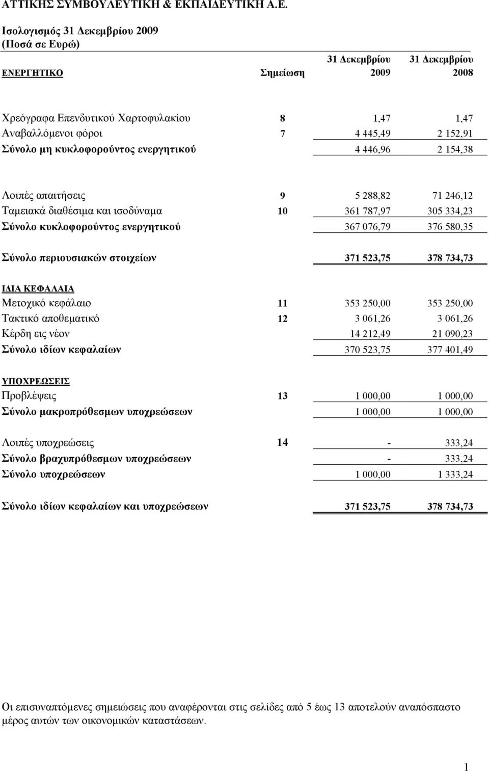 περιουσιακών στοιχείων 371 523,75 378 734,73 ΙΔΙΑ ΚΕΦΑΛΑΙΑ Μετοχικό κεφάλαιο 11 353 250,00 353 250,00 Τακτικό αποθεματικό 12 3 061,26 3 061,26 Κέρδη εις νέον 14 212,49 21 090,23 Σύνολο ιδίων