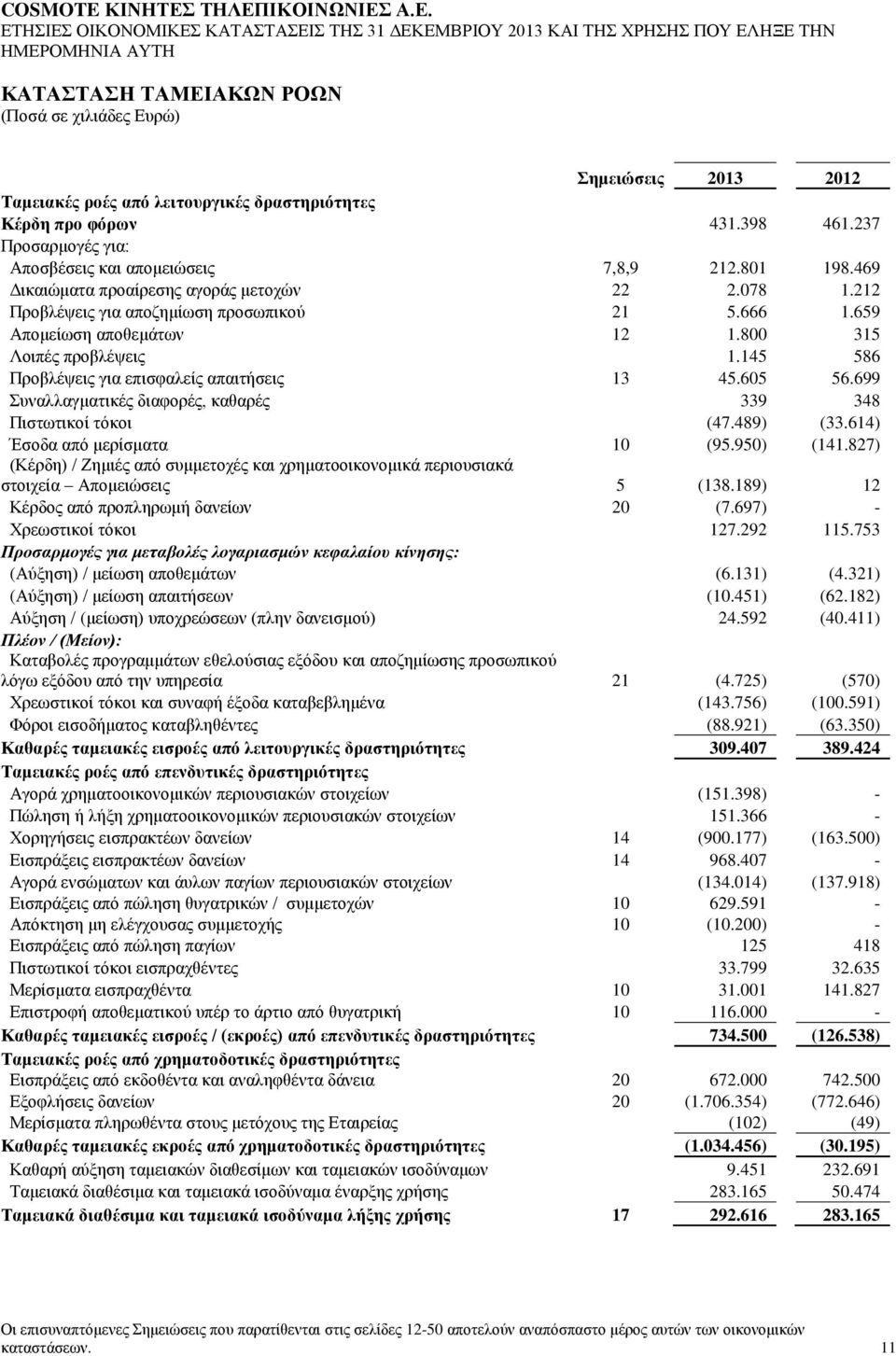 659 Απνκείσζε απνζεκάησλ 12 1.800 315 Λνηπέο πξνβιέςεηο 1.145 586 Πξνβιέςεηο γηα επηζθαιείο απαηηήζεηο 13 45.605 56.699 πλαιιαγκαηηθέο δηαθνξέο, θαζαξέο 339 348 Πηζησηηθνί ηφθνη (47.489) (33.