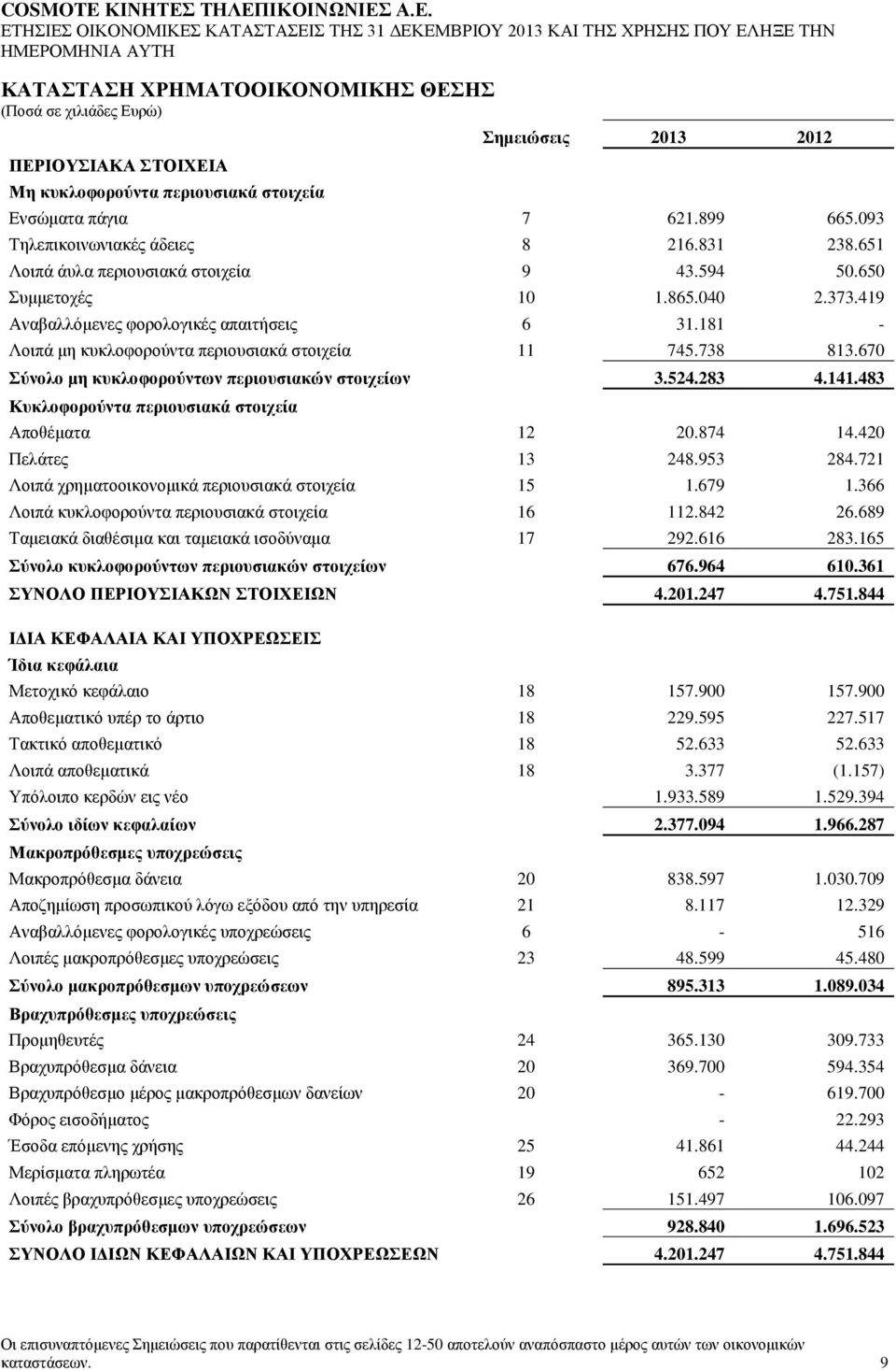 419 Αλαβαιιφκελεο θνξνινγηθέο απαηηήζεηο 6 31.181 - Λνηπά κε θπθινθνξνχληα πεξηνπζηαθά ζηνηρεία 11 745.738 813.670 ύλνιν κε θπθινθνξνύλησλ πεξηνπζηαθώλ ζηνηρείσλ 3.524.283 4.141.