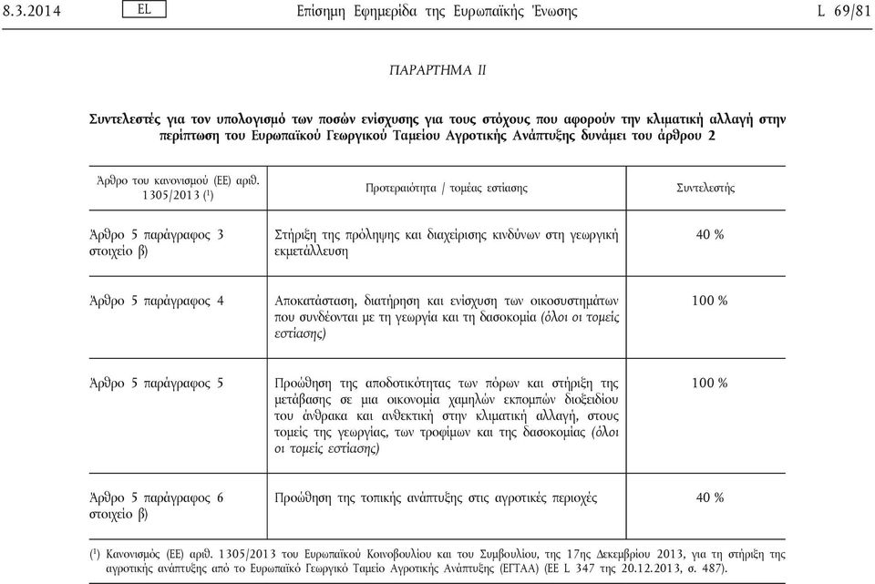 1305/2013 ( 1 ) Προτεραιότητα / τομέας εστίασης Συντελεστής Άρθρο 5 παράγραφος 3 στοιχείο β) Στήριξη της πρόληψης και διαχείρισης κινδύνων στη γεωργική εκμετάλλευση 4 Άρθρο 5 παράγραφος 4