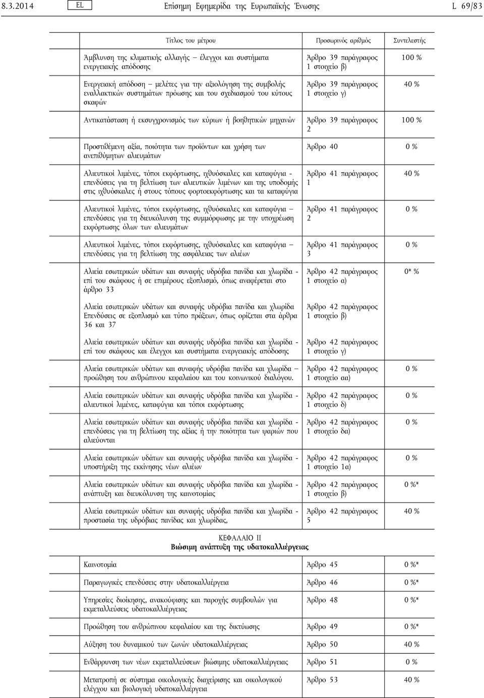 στοιχείο β) Άρθρο 39 παράγραφος 1 στοιχείο γ) Άρθρο 39 παράγραφος 2 10 4 10 Προστιθέμενη αξία, ποιότητα των προϊόντων και χρήση των ανεπιθύμητων αλιευμάτων Άρθρο 40 Αλιευτικοί λιμένες, τόποι