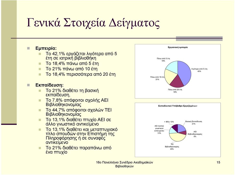 διαθέτει και µεταπτυχιακό τίτλο σπουδών στην Επιστήµη της Πληροφόρησης ή σε συναφές αντικείµενο Το 21% διαθέτει παραπάνω από ένα πτυχίο Πάνω από 5 έτη 18% Πάνω από 10 έτη 21% Εκπαιδευτικό