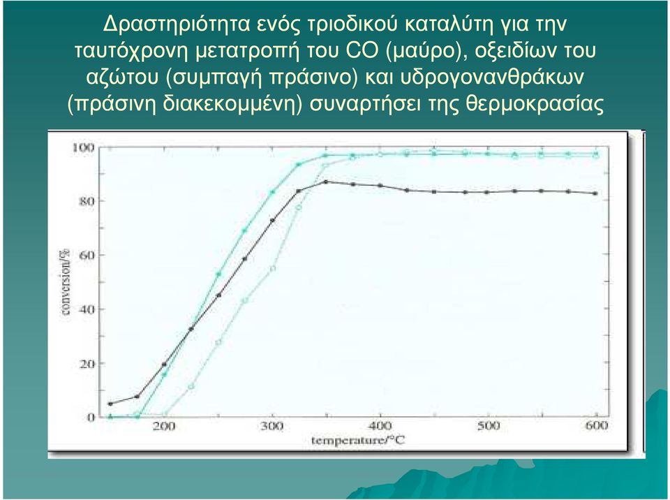 του αζώτου (συµπαγή πράσινο) και