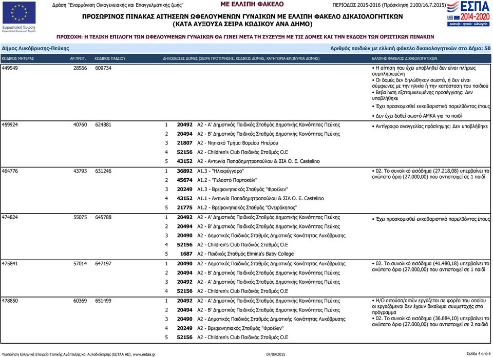 2 - "Γελαστό Πορτοκάλι" 3 20249 Α1.3 - Βρεφονηπιακός Σταθμός "Φροέλεν" 4 43152 Α1.1 - Αντωνία Παπαδημητροπούλου & ΣΙΑ Ο. Ε. Castelino 5 21775 Α1.