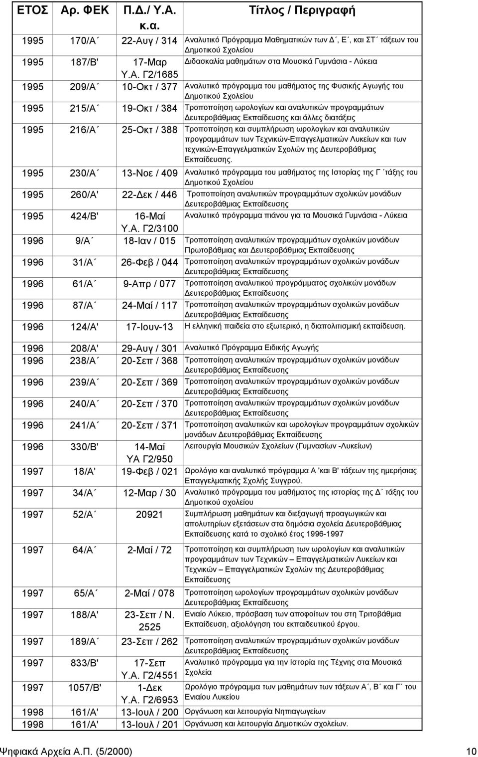 Αναλυτικό πρόγραμμα του μαθήματος της Φυσικής Αγωγής του ημοτικού Σχολείου 1995 215/Α 19-Οκτ / 384 Τροποποίηση ωρολογίων και αναλυτικών προγραμμάτων και άλλες διατάξεις 1995 216/Α 25-Οκτ / 388