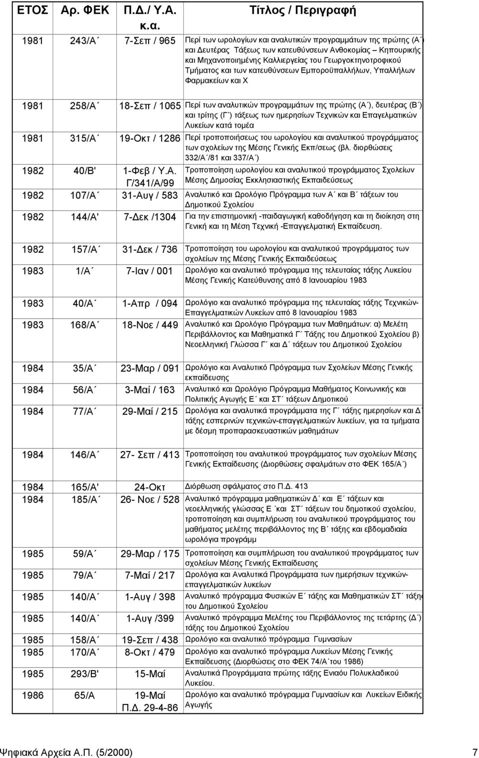 τάξεως των ημερησίων Τεχνικών και Επαγελματικών Λυκείων κατά τομέα 1981 315/Α 19-Οκτ / 1286 Περί τροποποιήσεως του ωρολογίου και αναλυτικού προγράμματος των σχολείων της Μέσης Γενικής Εκπ/σεως (βλ.