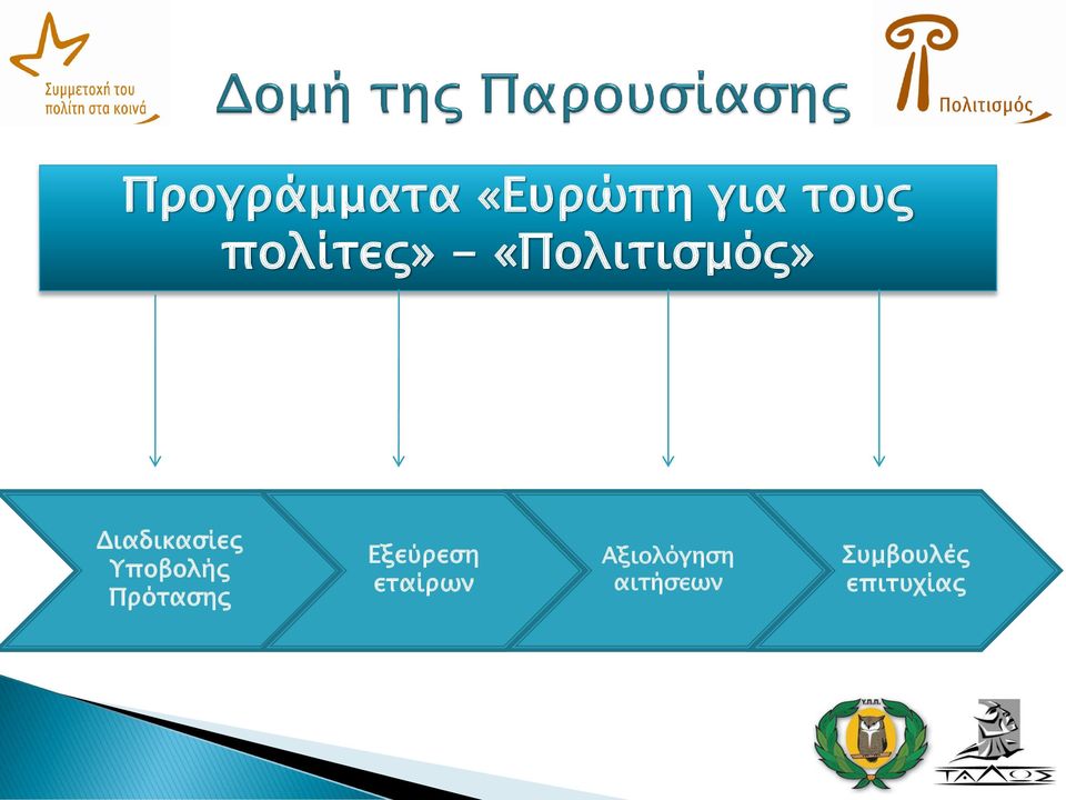 Διαδικασίες Υποβολής Πρότασης
