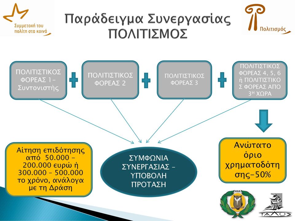 Αίτηση επιδότησης από 50.000-200.000 ευρώ ή 300.000 500.