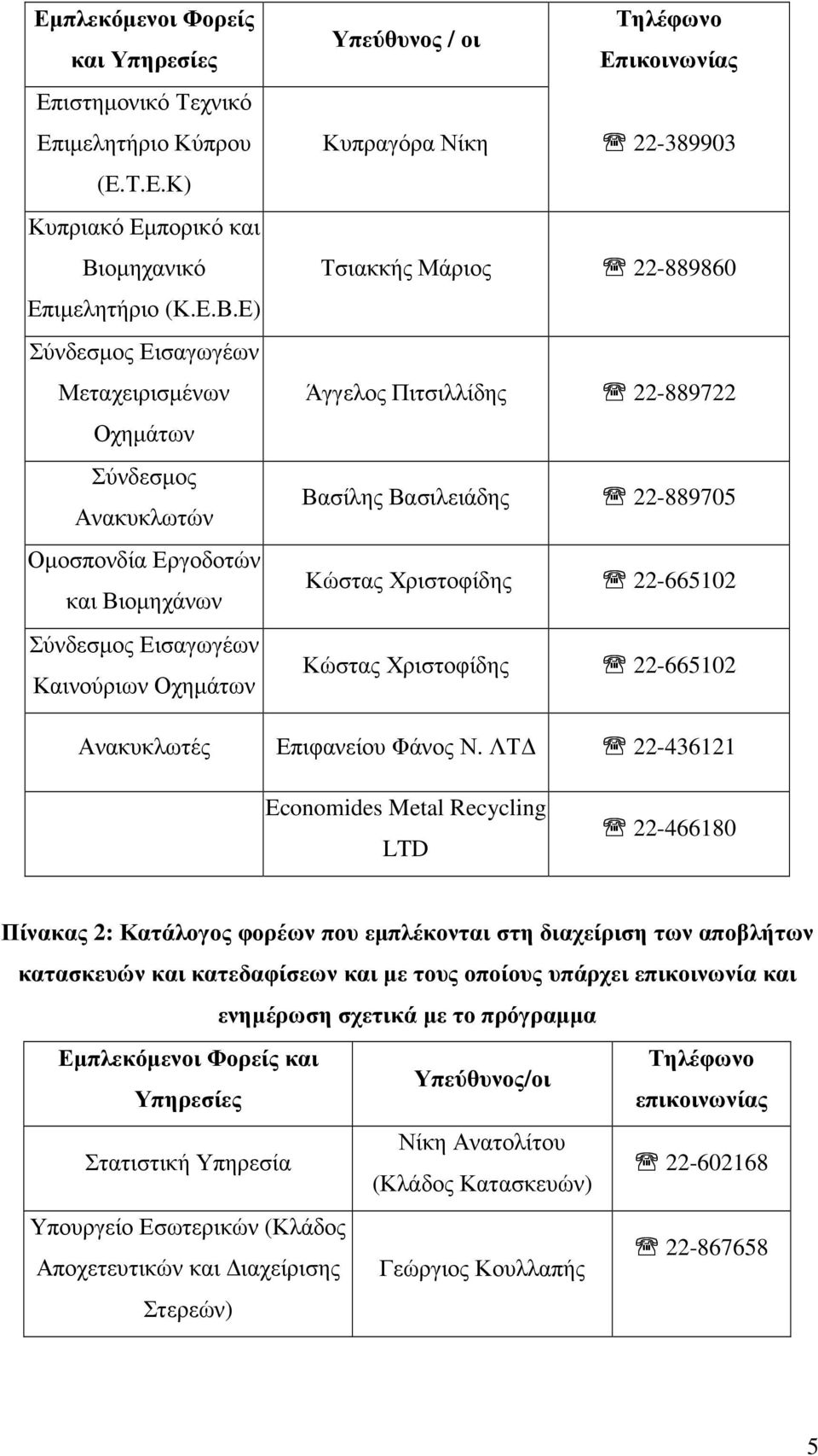 Ε) Σύνδεσµος Εισαγωγέων Μεταχειρισµένων Οχηµάτων Σύνδεσµος Ανακυκλωτών Οµοσπονδία Εργοδοτών και Βιοµηχάνων Σύνδεσµος Εισαγωγέων Καινούριων Οχηµάτων Υπεύθυνος / οι Τηλέφωνο Επικοινωνίας Κυπραγόρα Νίκη