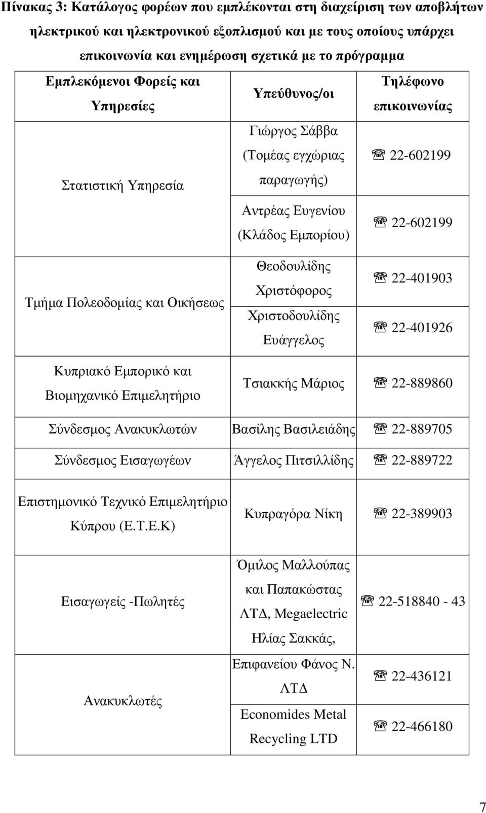Πολεοδοµίας και Οικήσεως Θεοδουλίδης Χριστόφορος Χριστοδουλίδης Ευάγγελος 22-401903 22-401926 Κυπριακό Εµπορικό και Βιοµηχανικό Επιµελητήριο Τσιακκής Μάριος 22-889860 Σύνδεσµος Ανακυκλωτών Βασίλης