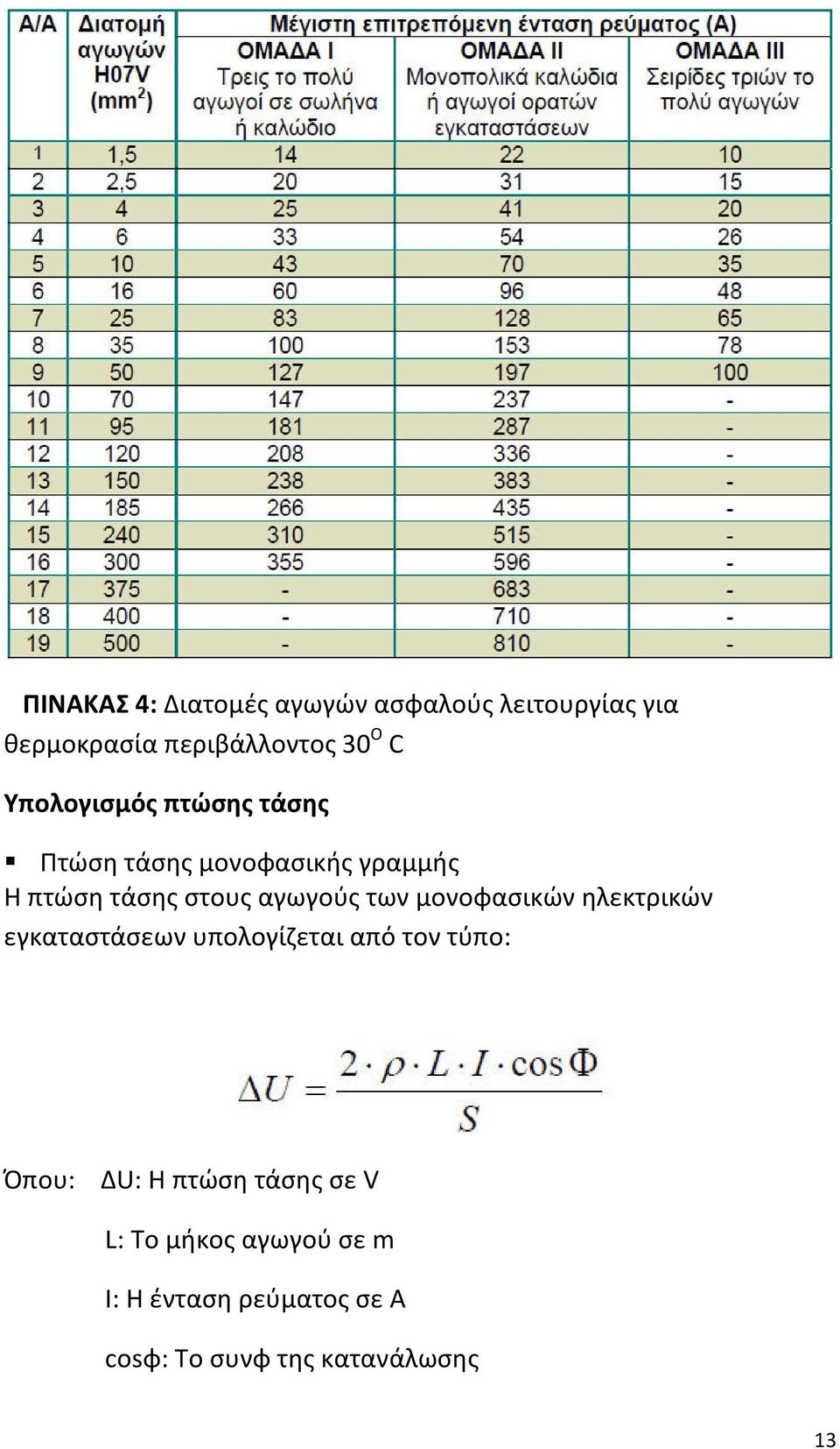 των μονοφασικών ηλεκτρικών εγκαταστάσεων υπολογίζεται από τον τύπο: Όπου: ΔU: Η πτώση