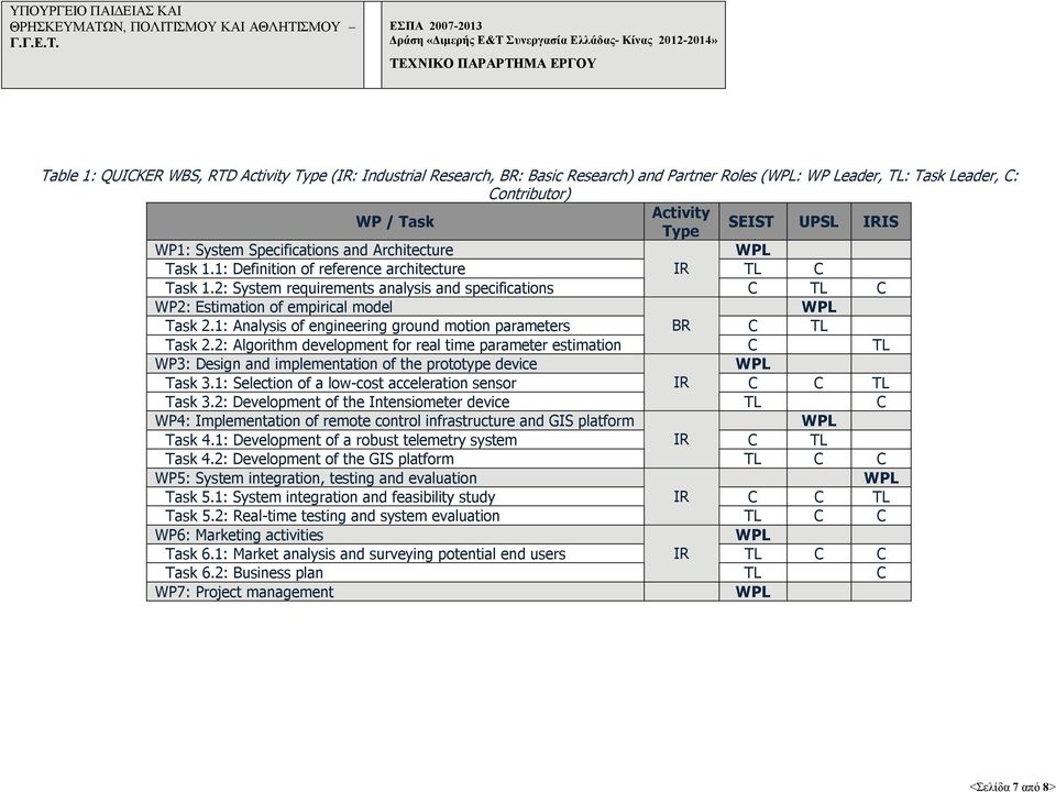 2: System requirements analysis and specifications C TL C WP2: Estimation of empirical model WPL Task 2.1: Analysis of engineering ground motion parameters BR C TL Task 2.