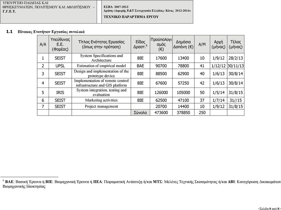 78800 41 1/12/12 30/11/13 3 SEIST Design and implementation of the prototype device ΒΙΕ 88500 62900 40 1/6/13 30/8/14 4 SEIST Implementation of remote control infrastructure and GIS platform ΒΙΕ