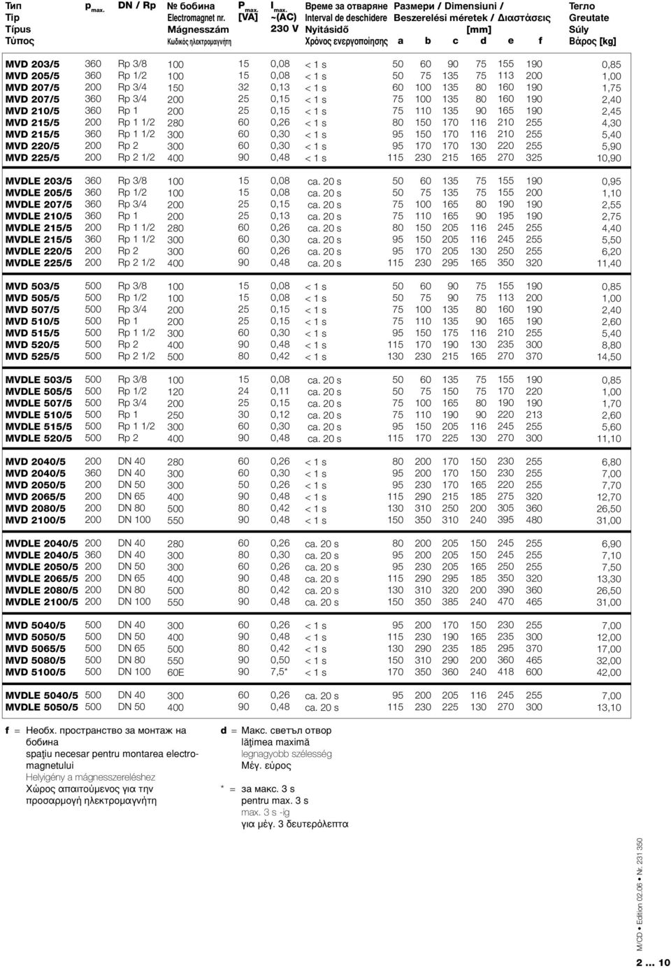 MVD 207/5 MVD 207/5 MVD 210/5 MVD 2/5 MVD 2/5 MVD 220/5 MVD 2/5 Rp /8 Rp 1/2 Rp /4 Rp /4 Rp 1 Rp 2 Rp 2 1/2 2 2 0,1 0, 0, 0,0 0,0 110 2 5 11 1 1 210 210 220 270 1 1 1 1 0,85 1,00 1, 2,40 2,45 4,0