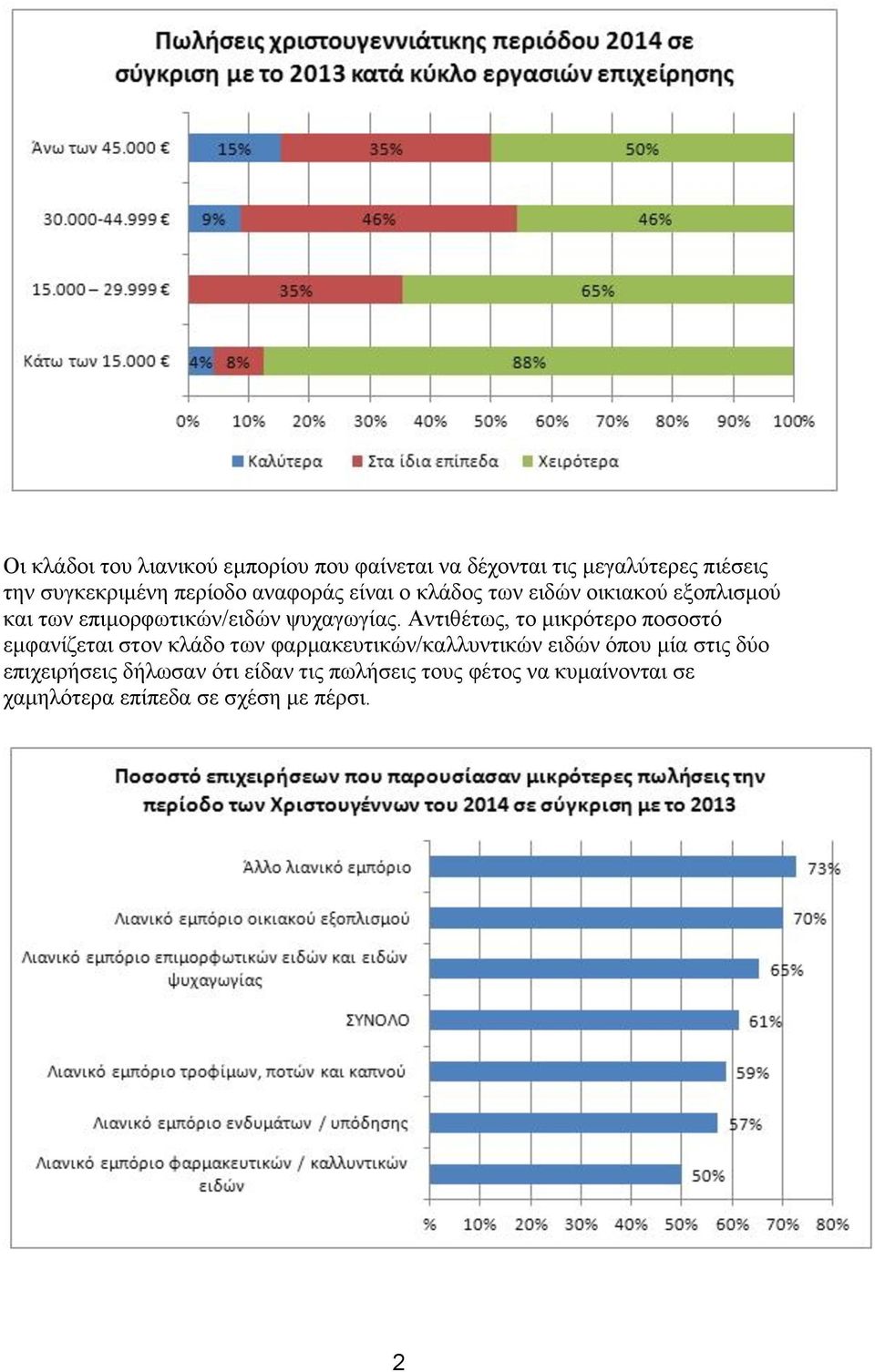 Αντιθέτως, το μικρότερο ποσοστό εμφανίζεται στον κλάδο των φαρμακευτικών/καλλυντικών ειδών όπου μία στις